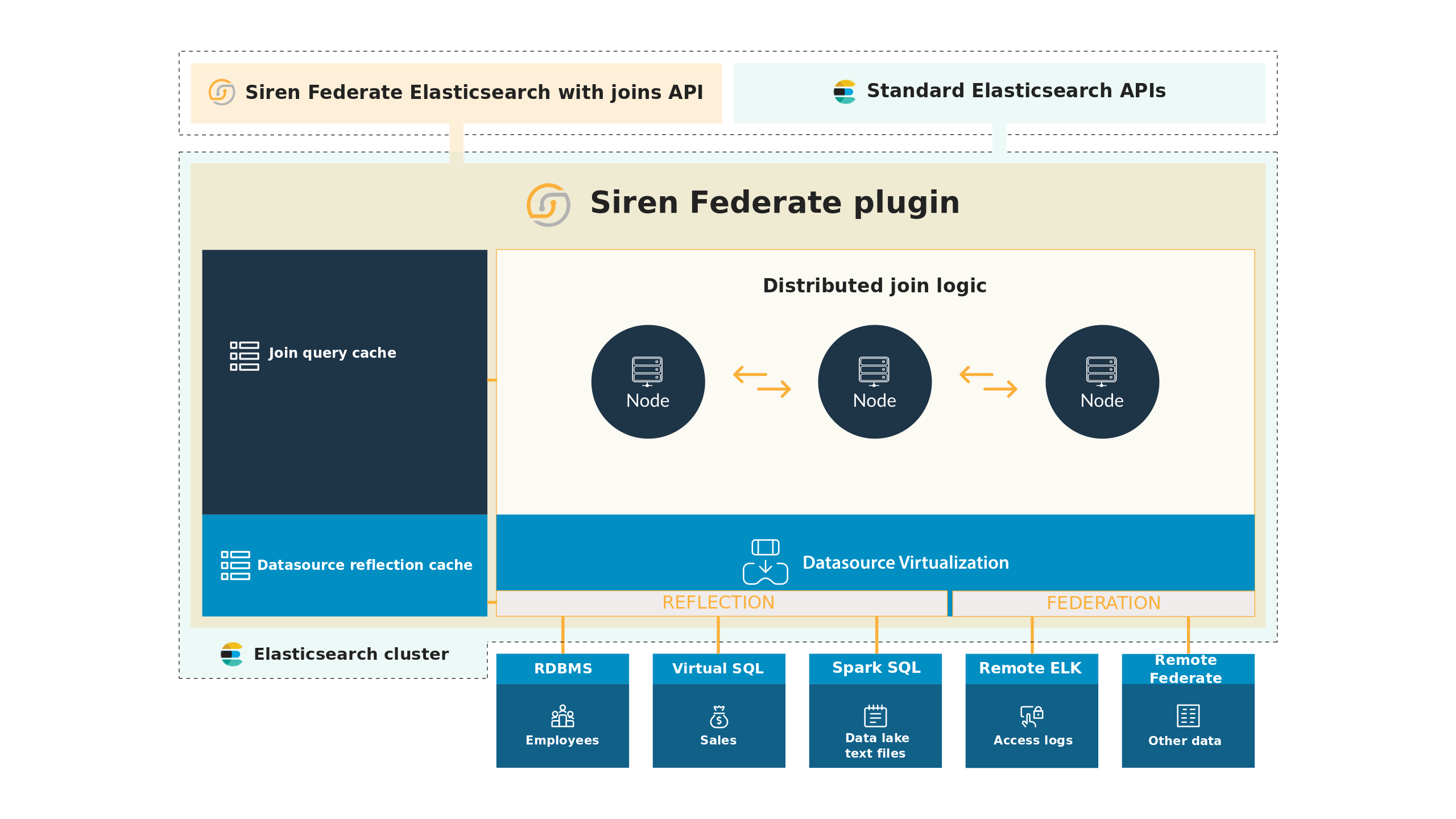 Siren Federate architecture