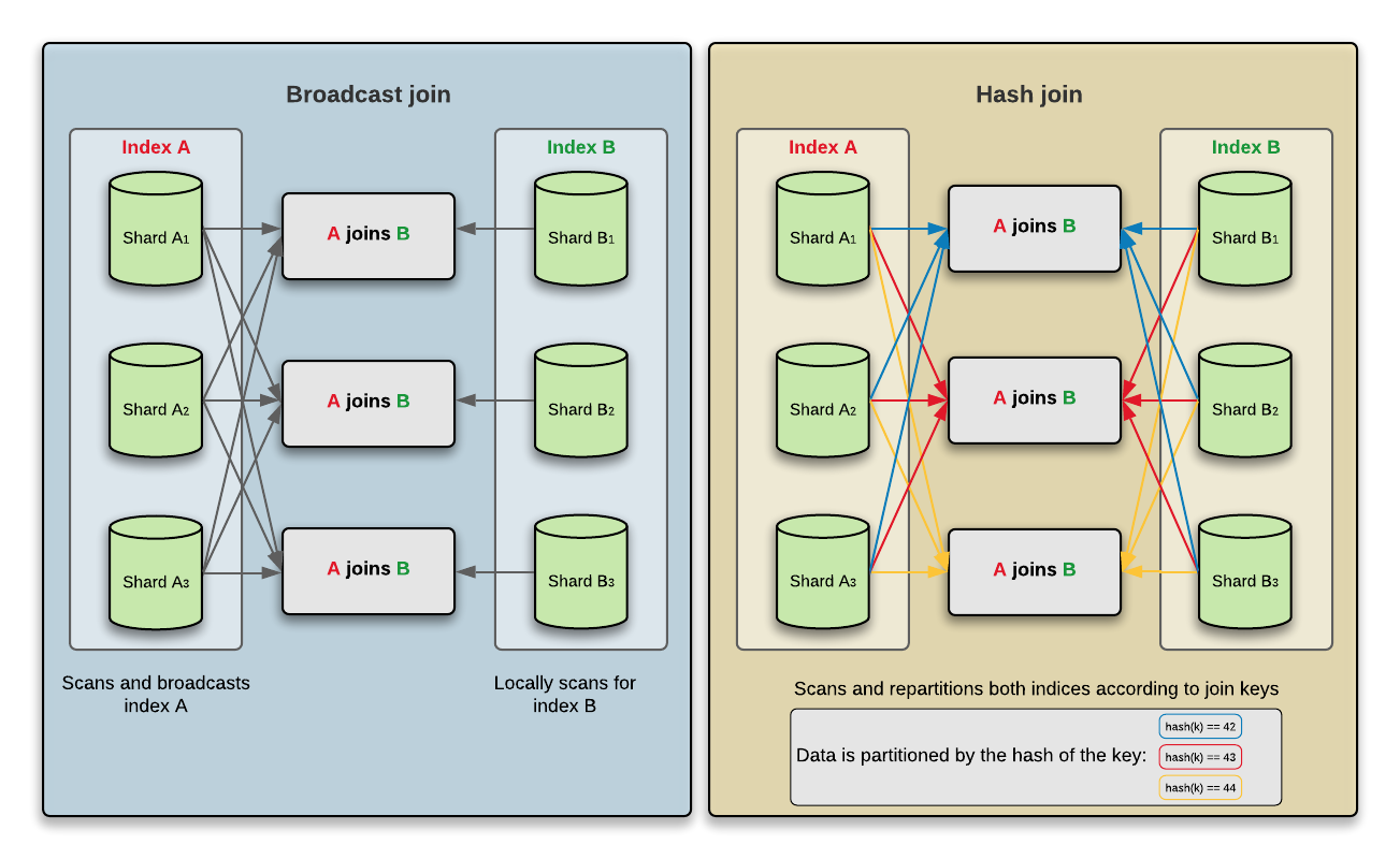 Siren Federate join strategies