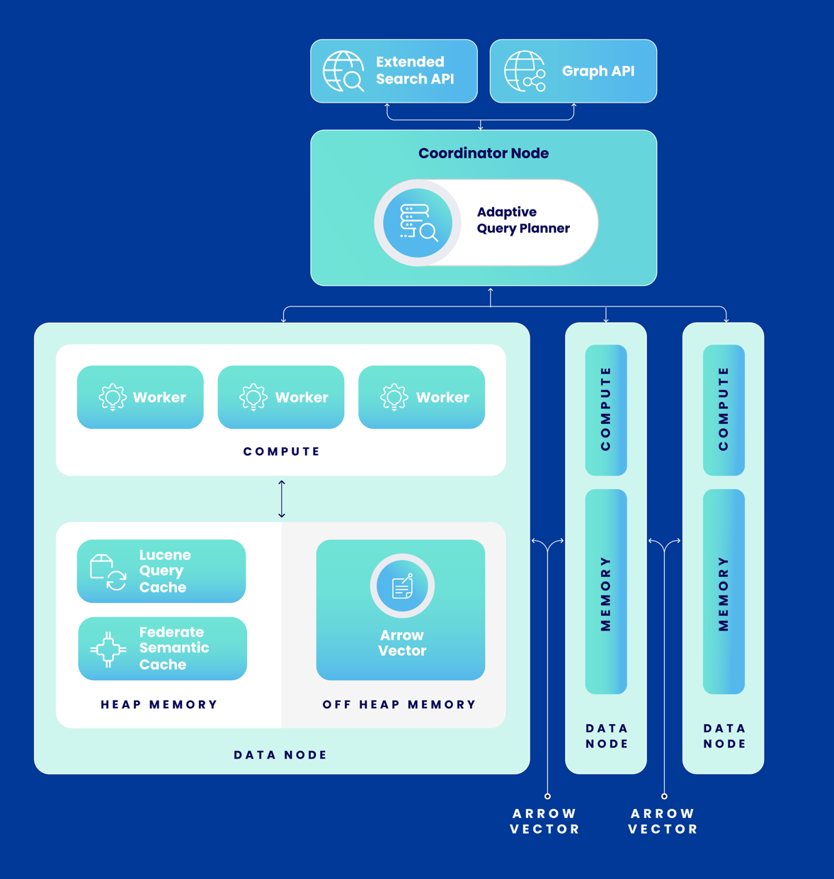 Siren Federate architecture