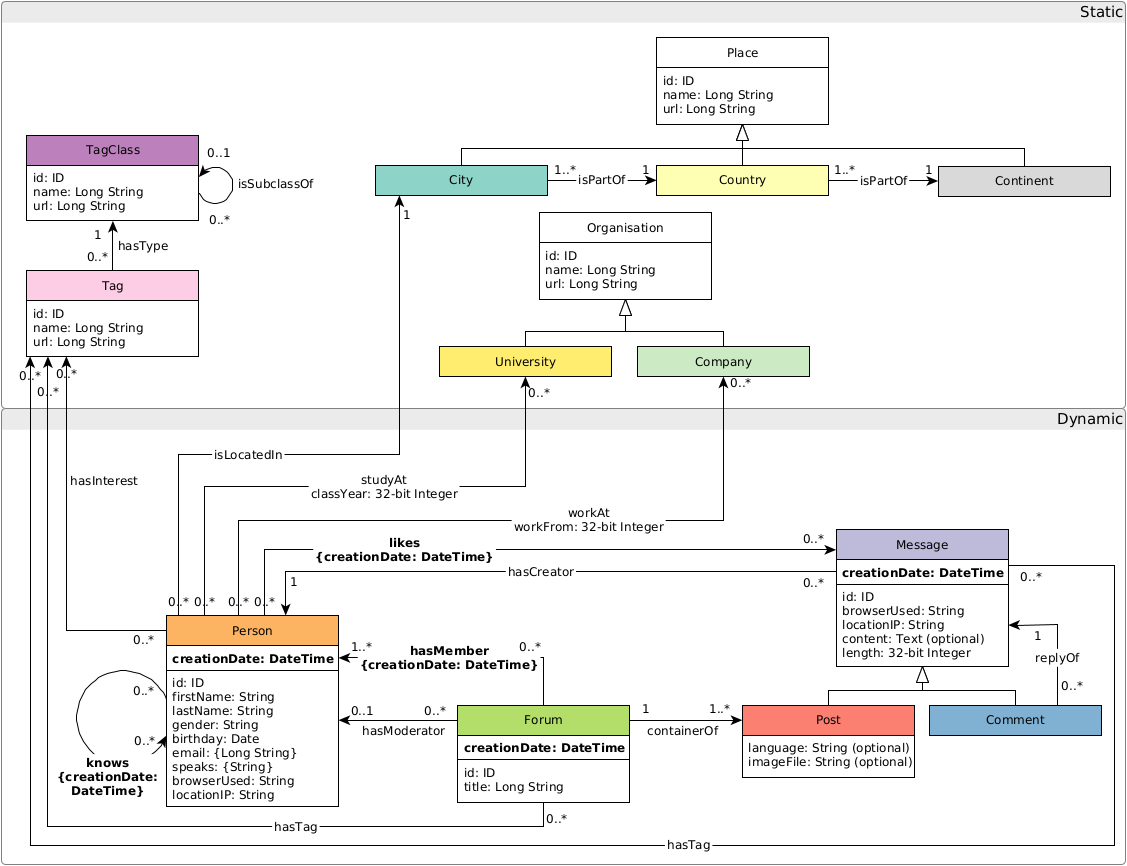 UML class diagram-style depiction of the LDBC SNB data model