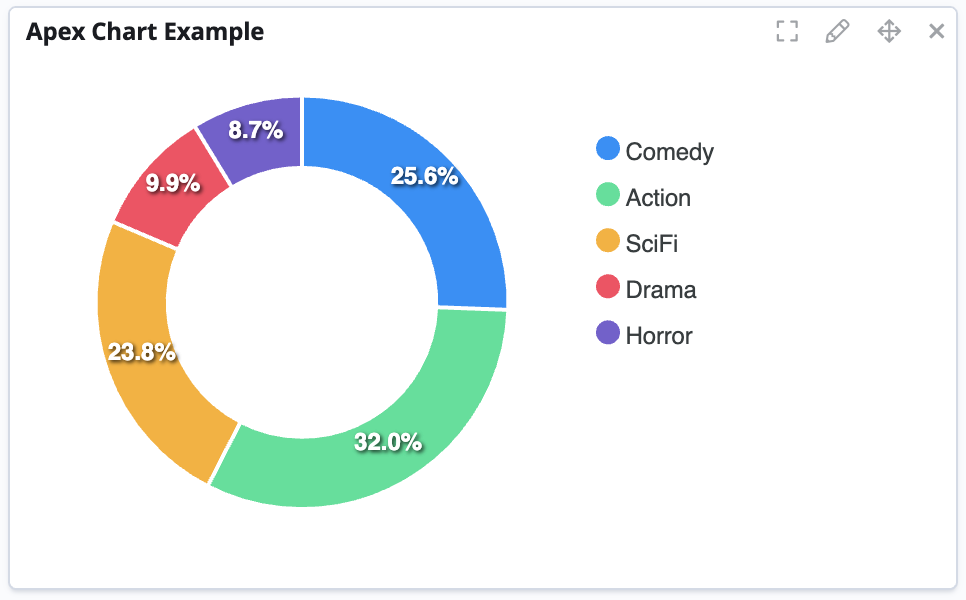 Apexchart donut image